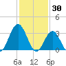 Absecon tide chart for Friday, January 30, 2026