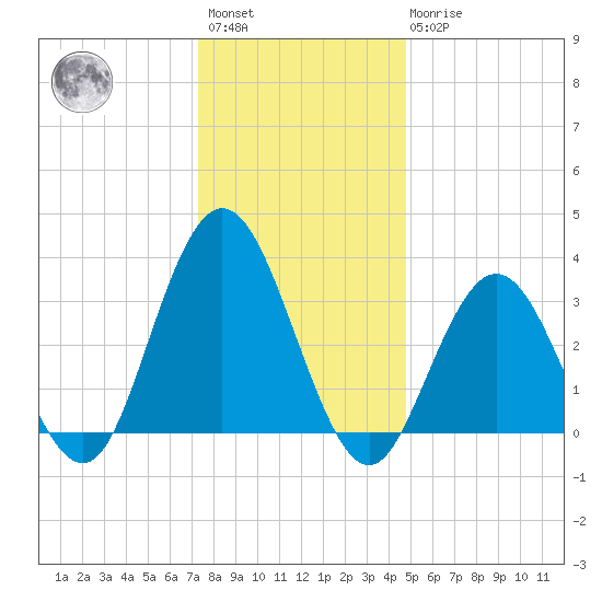 Absecon tide chart for Saturday, January 3, 2026