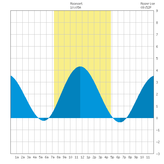 Absecon tide chart for Wednesday, January 7, 2026