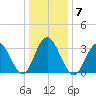 Absecon tide chart for Wednesday, January 7, 2026