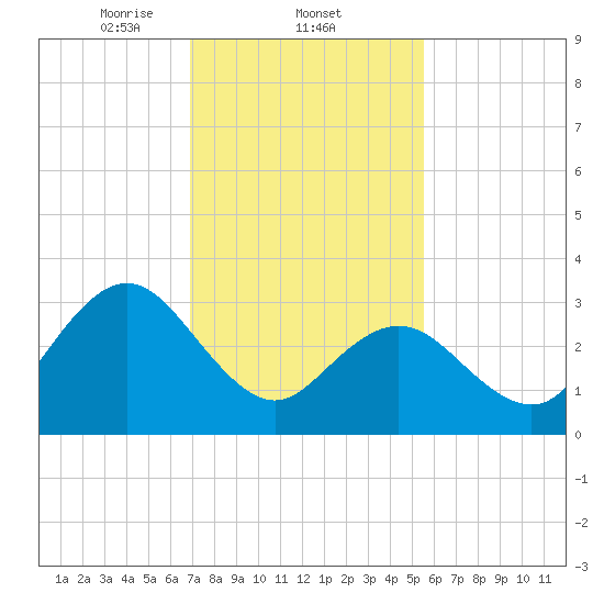 Absecon tide chart for Wednesday, February 11, 2026