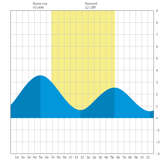 Absecon tide chart for Thursday, February 12, 2026