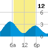 Absecon tide chart for Thursday, February 12, 2026