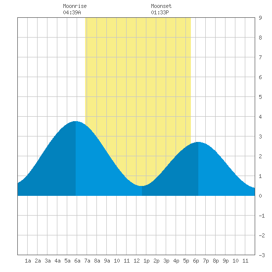 Absecon tide chart for Friday, February 13, 2026