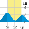Absecon tide chart for Friday, February 13, 2026