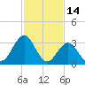 Absecon tide chart for Saturday, February 14, 2026