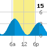 Absecon tide chart for Sunday, February 15, 2026