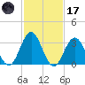 Absecon tide chart for Tuesday, February 17, 2026