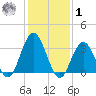 Absecon tide chart for Sunday, February 1, 2026