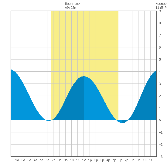 Absecon tide chart for Sunday, February 22, 2026