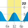 Absecon tide chart for Sunday, February 22, 2026