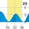 Absecon tide chart for Monday, February 23, 2026