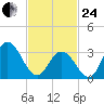 Absecon tide chart for Tuesday, February 24, 2026