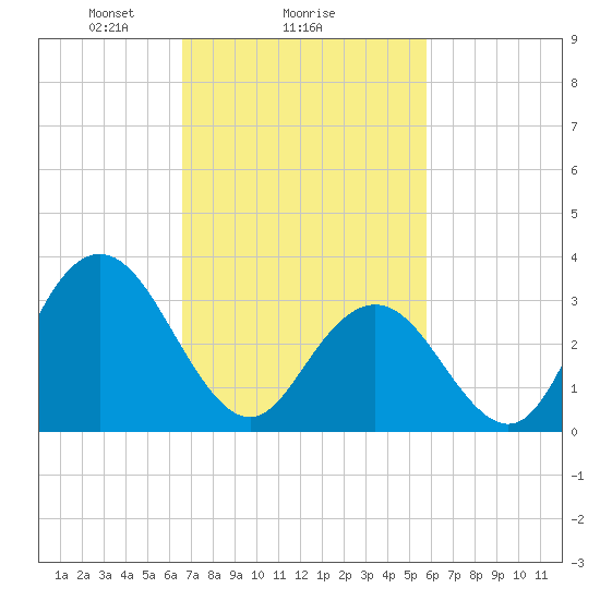 Absecon tide chart for Wednesday, February 25, 2026