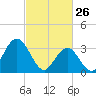Absecon tide chart for Thursday, February 26, 2026
