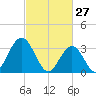 Absecon tide chart for Friday, February 27, 2026