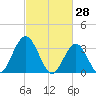 Absecon tide chart for Saturday, February 28, 2026