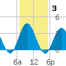 Absecon tide chart for Tuesday, February 3, 2026