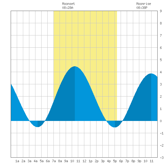 Absecon tide chart for Wednesday, February 4, 2026