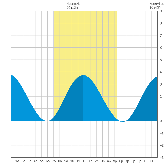 Absecon tide chart for Friday, February 6, 2026
