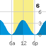Absecon tide chart for Friday, February 6, 2026