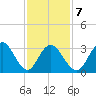 Absecon tide chart for Saturday, February 7, 2026