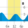 Absecon tide chart for Sunday, February 8, 2026