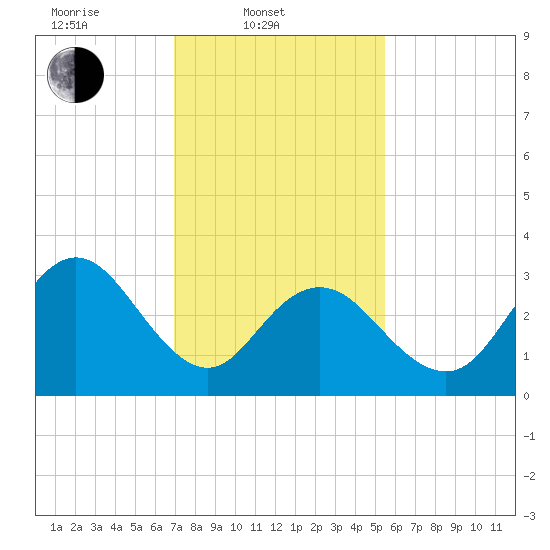 Absecon tide chart for Monday, February 9, 2026