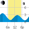 Absecon tide chart for Monday, February 9, 2026