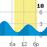 Absecon tide chart for Tuesday, March 10, 2026