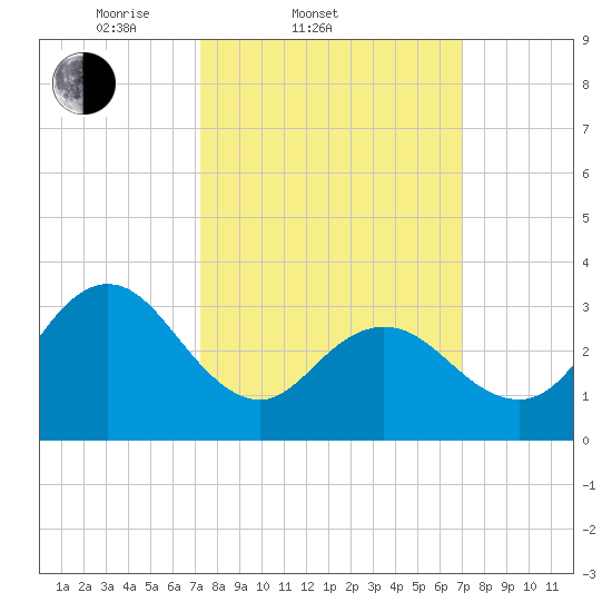 Absecon tide chart for Wednesday, March 11, 2026