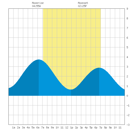 Absecon tide chart for Saturday, March 14, 2026