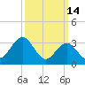 Absecon tide chart for Saturday, March 14, 2026