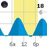 Absecon tide chart for Wednesday, March 18, 2026
