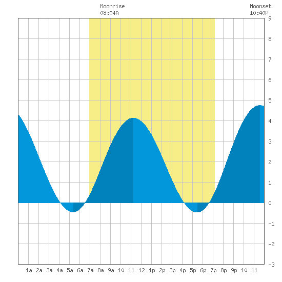 Absecon tide chart for Saturday, March 21, 2026