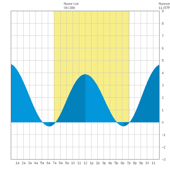 Absecon tide chart for Sunday, March 22, 2026