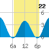 Absecon tide chart for Sunday, March 22, 2026
