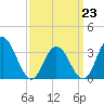 Absecon tide chart for Monday, March 23, 2026