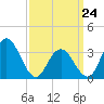 Absecon tide chart for Tuesday, March 24, 2026
