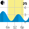 Absecon tide chart for Wednesday, March 25, 2026