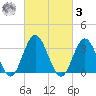 Absecon tide chart for Tuesday, March 3, 2026