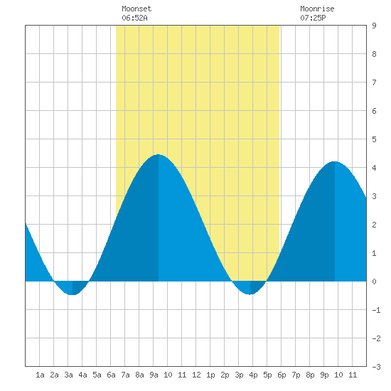 Absecon tide chart for Wednesday, March 4, 2026