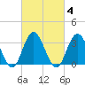 Absecon tide chart for Wednesday, March 4, 2026