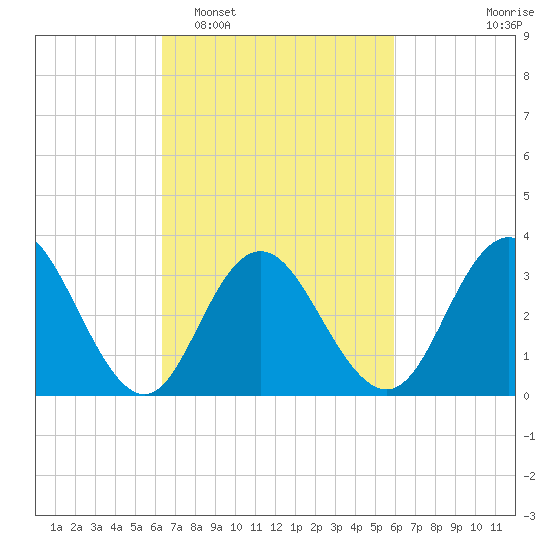 Absecon tide chart for Saturday, March 7, 2026
