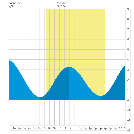 Absecon tide chart for Sunday, March 8, 2026