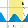 Absecon tide chart for Sunday, March 8, 2026