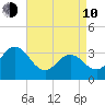 Absecon tide chart for Friday, April 10, 2026
