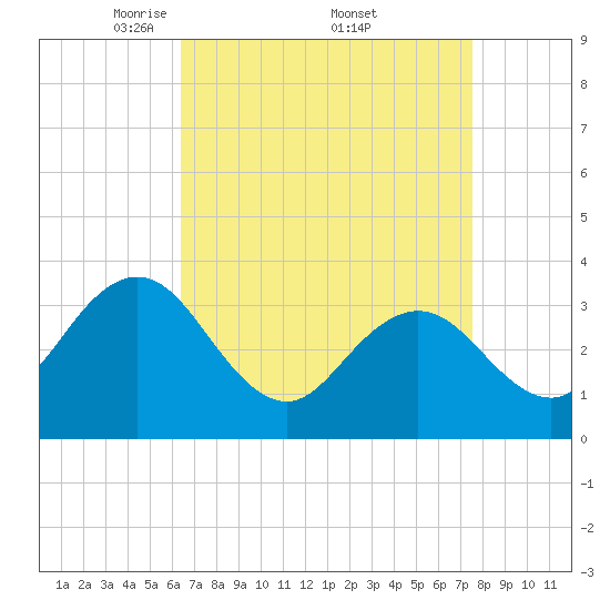 Absecon tide chart for Saturday, April 11, 2026