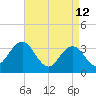 Absecon tide chart for Sunday, April 12, 2026