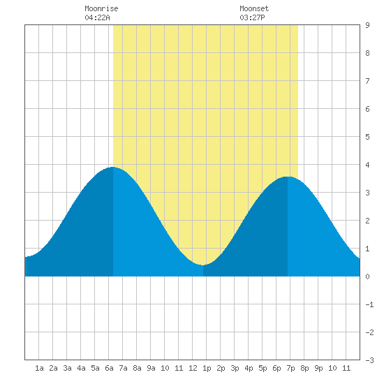 Absecon tide chart for Monday, April 13, 2026